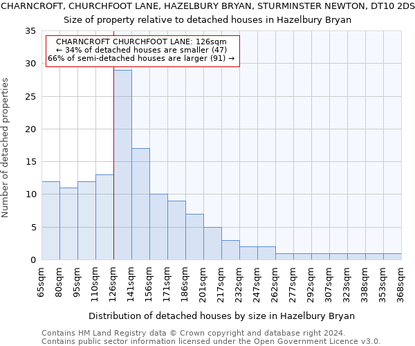 CHARNCROFT, CHURCHFOOT LANE, HAZELBURY BRYAN, STURMINSTER NEWTON, DT10 2DS: Size of property relative to detached houses in Hazelbury Bryan