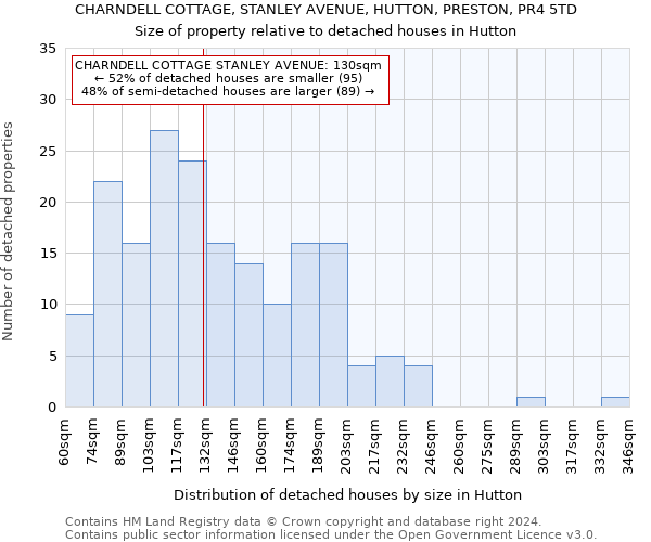 CHARNDELL COTTAGE, STANLEY AVENUE, HUTTON, PRESTON, PR4 5TD: Size of property relative to detached houses in Hutton