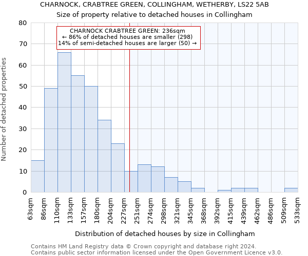 CHARNOCK, CRABTREE GREEN, COLLINGHAM, WETHERBY, LS22 5AB: Size of property relative to detached houses in Collingham