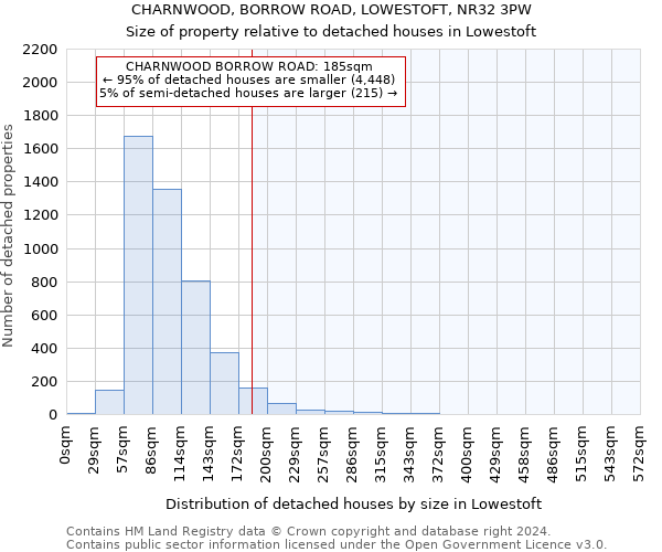CHARNWOOD, BORROW ROAD, LOWESTOFT, NR32 3PW: Size of property relative to detached houses in Lowestoft