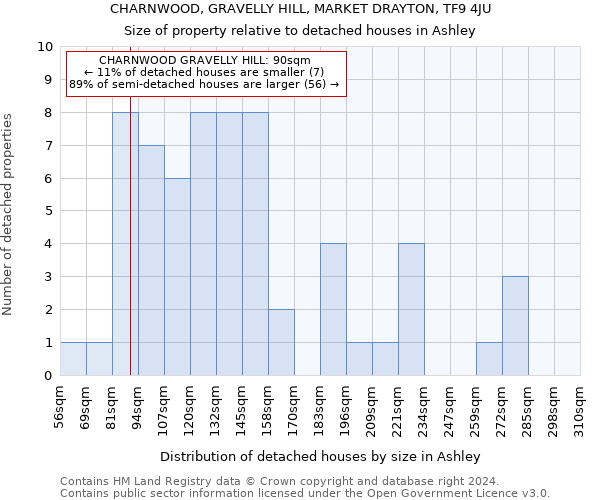CHARNWOOD, GRAVELLY HILL, MARKET DRAYTON, TF9 4JU: Size of property relative to detached houses in Ashley