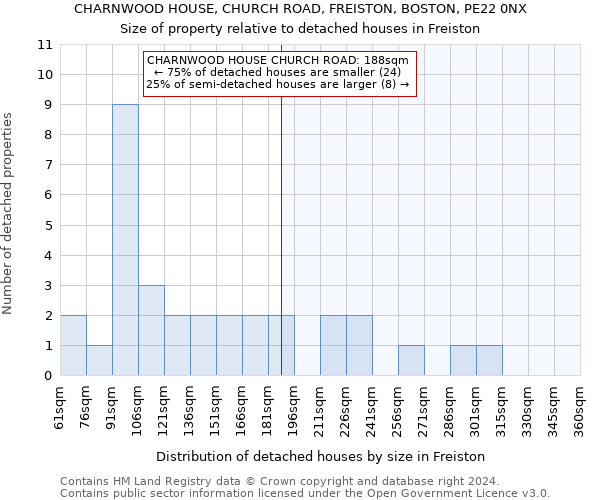 CHARNWOOD HOUSE, CHURCH ROAD, FREISTON, BOSTON, PE22 0NX: Size of property relative to detached houses in Freiston