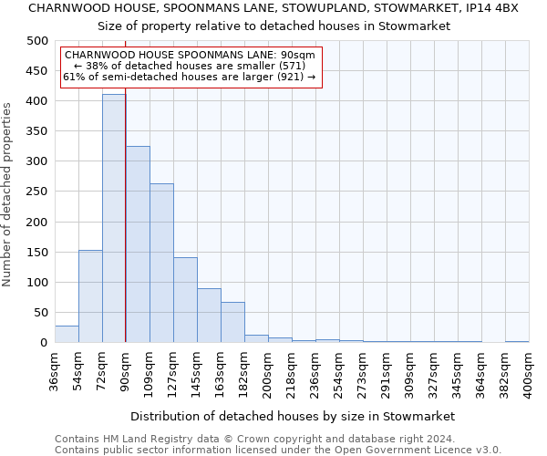 CHARNWOOD HOUSE, SPOONMANS LANE, STOWUPLAND, STOWMARKET, IP14 4BX: Size of property relative to detached houses in Stowmarket