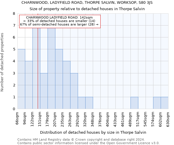 CHARNWOOD, LADYFIELD ROAD, THORPE SALVIN, WORKSOP, S80 3JS: Size of property relative to detached houses in Thorpe Salvin
