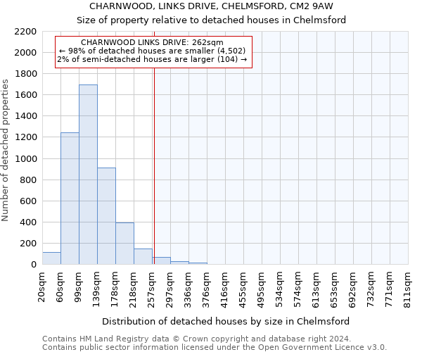CHARNWOOD, LINKS DRIVE, CHELMSFORD, CM2 9AW: Size of property relative to detached houses in Chelmsford