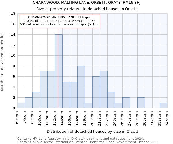 CHARNWOOD, MALTING LANE, ORSETT, GRAYS, RM16 3HJ: Size of property relative to detached houses in Orsett