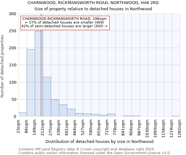 CHARNWOOD, RICKMANSWORTH ROAD, NORTHWOOD, HA6 2RD: Size of property relative to detached houses in Northwood