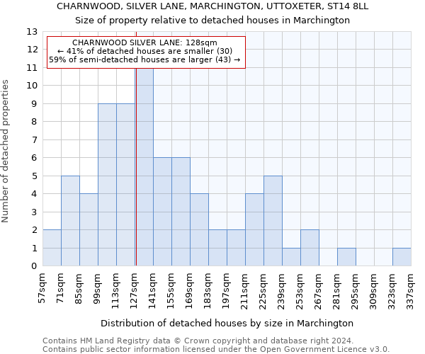 CHARNWOOD, SILVER LANE, MARCHINGTON, UTTOXETER, ST14 8LL: Size of property relative to detached houses in Marchington