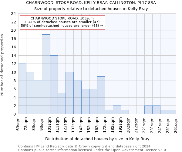 CHARNWOOD, STOKE ROAD, KELLY BRAY, CALLINGTON, PL17 8RA: Size of property relative to detached houses in Kelly Bray
