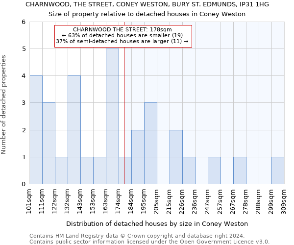 CHARNWOOD, THE STREET, CONEY WESTON, BURY ST. EDMUNDS, IP31 1HG: Size of property relative to detached houses in Coney Weston