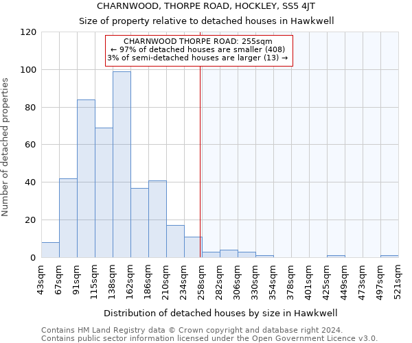 CHARNWOOD, THORPE ROAD, HOCKLEY, SS5 4JT: Size of property relative to detached houses in Hawkwell