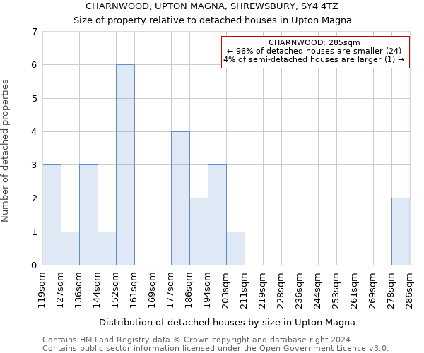 CHARNWOOD, UPTON MAGNA, SHREWSBURY, SY4 4TZ: Size of property relative to detached houses in Upton Magna