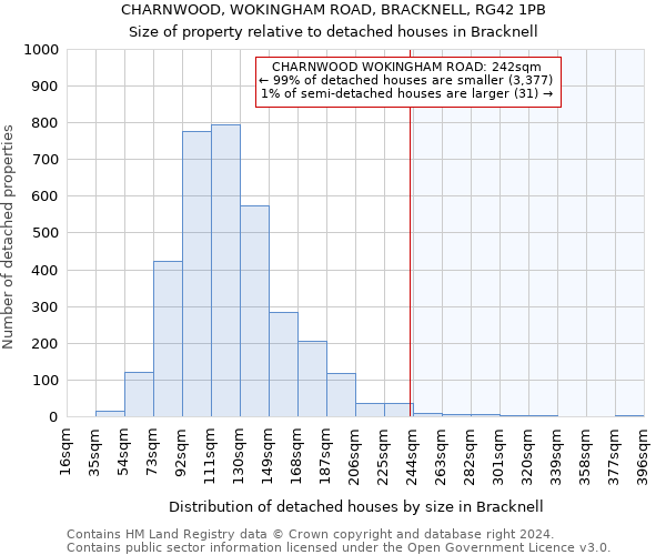 CHARNWOOD, WOKINGHAM ROAD, BRACKNELL, RG42 1PB: Size of property relative to detached houses in Bracknell