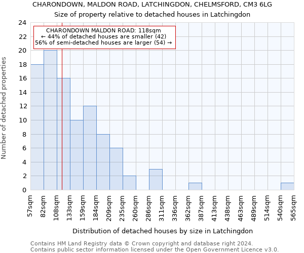 CHARONDOWN, MALDON ROAD, LATCHINGDON, CHELMSFORD, CM3 6LG: Size of property relative to detached houses in Latchingdon