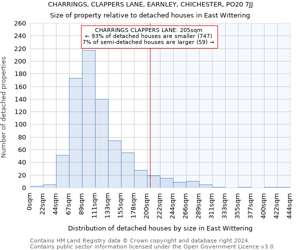 CHARRINGS, CLAPPERS LANE, EARNLEY, CHICHESTER, PO20 7JJ: Size of property relative to detached houses in East Wittering