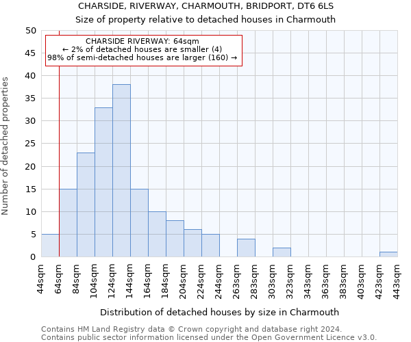 CHARSIDE, RIVERWAY, CHARMOUTH, BRIDPORT, DT6 6LS: Size of property relative to detached houses in Charmouth