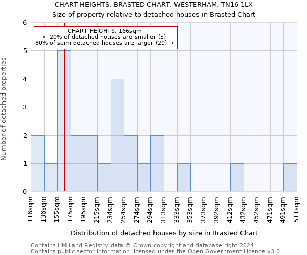 CHART HEIGHTS, BRASTED CHART, WESTERHAM, TN16 1LX: Size of property relative to detached houses in Brasted Chart