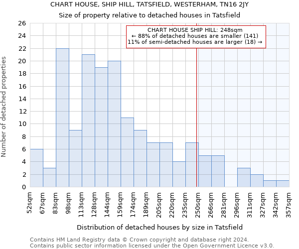 CHART HOUSE, SHIP HILL, TATSFIELD, WESTERHAM, TN16 2JY: Size of property relative to detached houses in Tatsfield