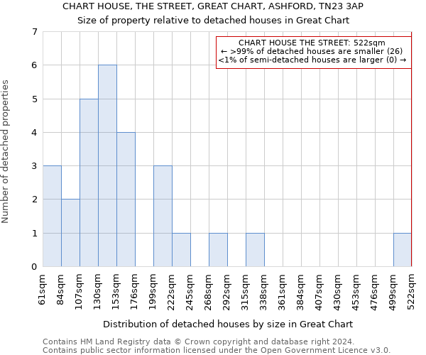 CHART HOUSE, THE STREET, GREAT CHART, ASHFORD, TN23 3AP: Size of property relative to detached houses in Great Chart