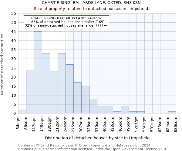 CHART RISING, BALLARDS LANE, OXTED, RH8 0SN: Size of property relative to detached houses in Limpsfield