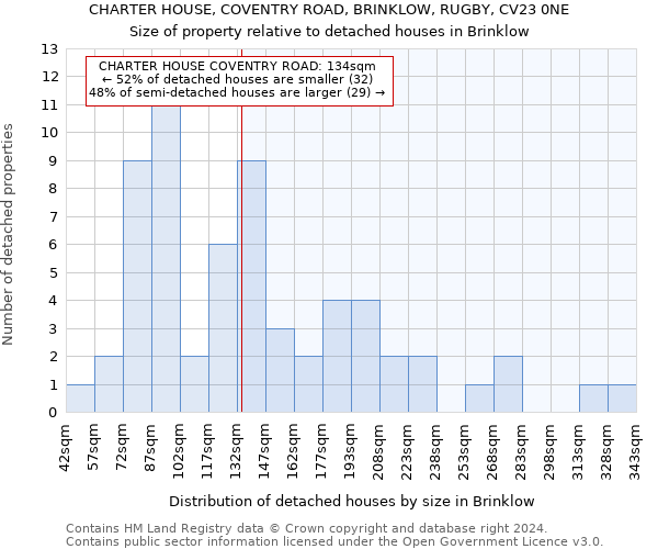 CHARTER HOUSE, COVENTRY ROAD, BRINKLOW, RUGBY, CV23 0NE: Size of property relative to detached houses in Brinklow
