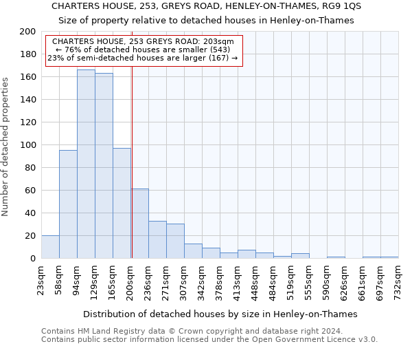 CHARTERS HOUSE, 253, GREYS ROAD, HENLEY-ON-THAMES, RG9 1QS: Size of property relative to detached houses in Henley-on-Thames