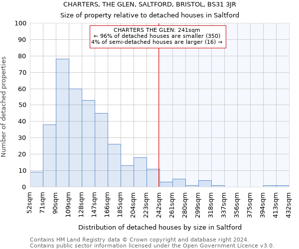 CHARTERS, THE GLEN, SALTFORD, BRISTOL, BS31 3JR: Size of property relative to detached houses in Saltford