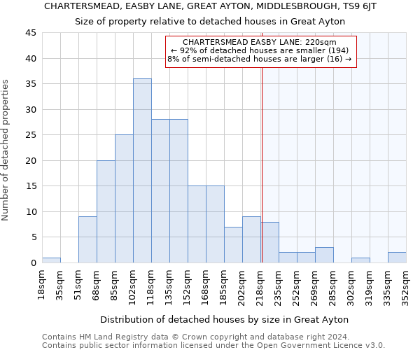 CHARTERSMEAD, EASBY LANE, GREAT AYTON, MIDDLESBROUGH, TS9 6JT: Size of property relative to detached houses in Great Ayton