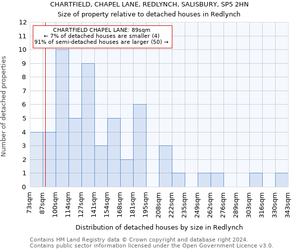 CHARTFIELD, CHAPEL LANE, REDLYNCH, SALISBURY, SP5 2HN: Size of property relative to detached houses in Redlynch