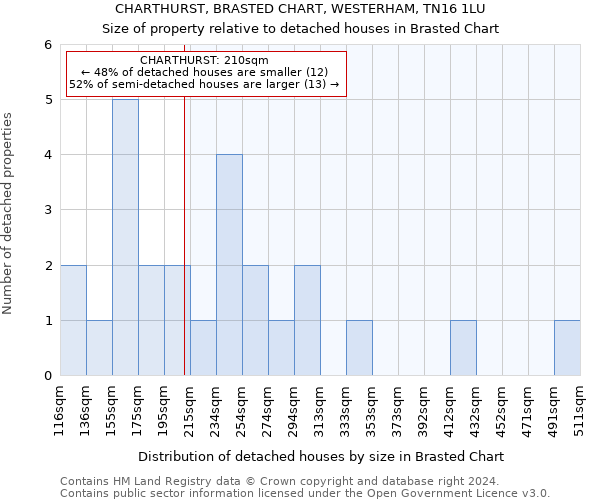 CHARTHURST, BRASTED CHART, WESTERHAM, TN16 1LU: Size of property relative to detached houses in Brasted Chart
