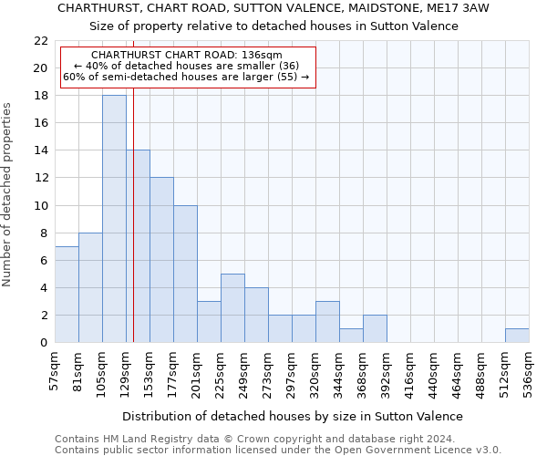 CHARTHURST, CHART ROAD, SUTTON VALENCE, MAIDSTONE, ME17 3AW: Size of property relative to detached houses in Sutton Valence