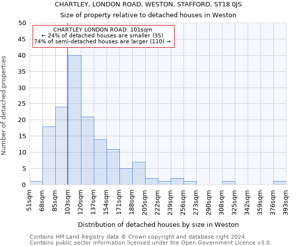 CHARTLEY, LONDON ROAD, WESTON, STAFFORD, ST18 0JS: Size of property relative to detached houses in Weston