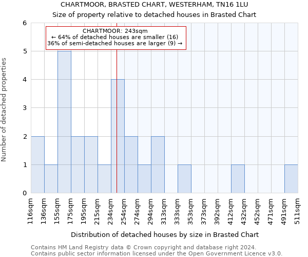 CHARTMOOR, BRASTED CHART, WESTERHAM, TN16 1LU: Size of property relative to detached houses in Brasted Chart