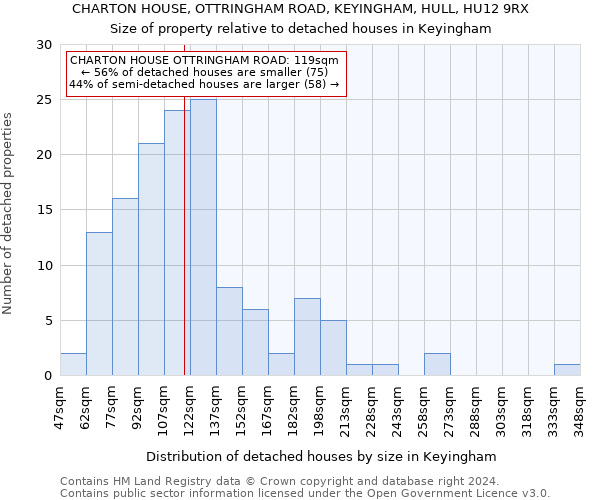 CHARTON HOUSE, OTTRINGHAM ROAD, KEYINGHAM, HULL, HU12 9RX: Size of property relative to detached houses in Keyingham