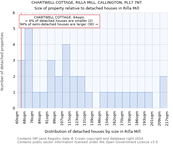 CHARTWELL COTTAGE, RILLA MILL, CALLINGTON, PL17 7NT: Size of property relative to detached houses in Rilla Mill