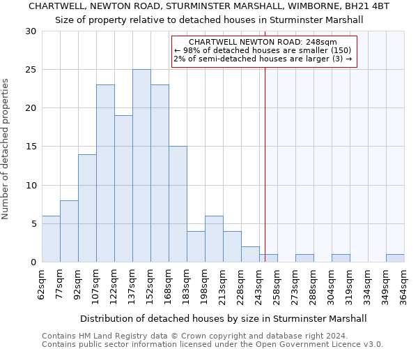 CHARTWELL, NEWTON ROAD, STURMINSTER MARSHALL, WIMBORNE, BH21 4BT: Size of property relative to detached houses in Sturminster Marshall