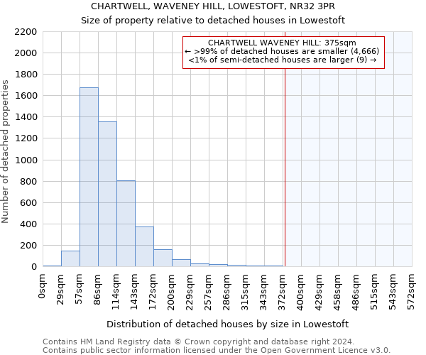 CHARTWELL, WAVENEY HILL, LOWESTOFT, NR32 3PR: Size of property relative to detached houses in Lowestoft