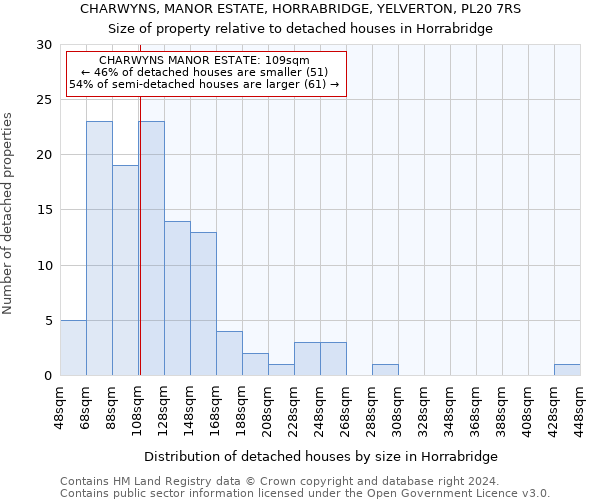 CHARWYNS, MANOR ESTATE, HORRABRIDGE, YELVERTON, PL20 7RS: Size of property relative to detached houses in Horrabridge