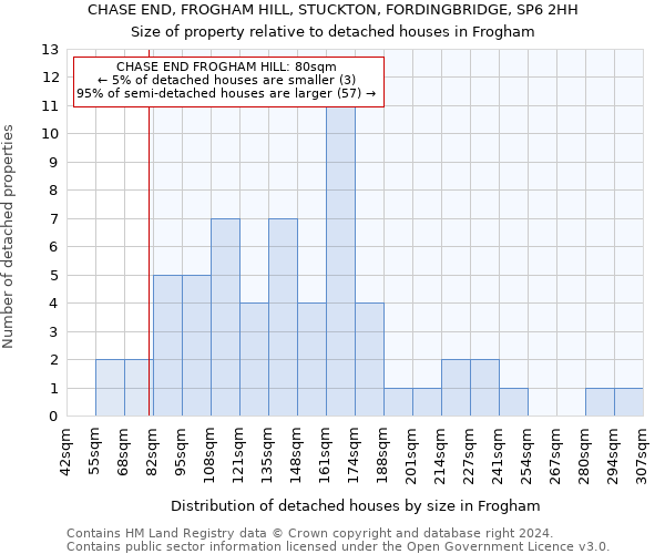 CHASE END, FROGHAM HILL, STUCKTON, FORDINGBRIDGE, SP6 2HH: Size of property relative to detached houses in Frogham