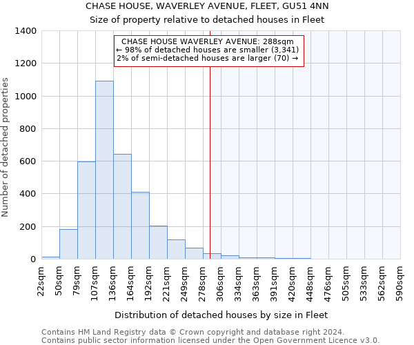 CHASE HOUSE, WAVERLEY AVENUE, FLEET, GU51 4NN: Size of property relative to detached houses in Fleet