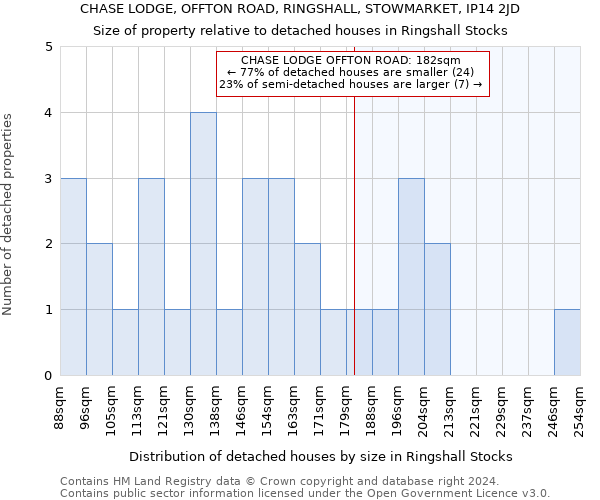 CHASE LODGE, OFFTON ROAD, RINGSHALL, STOWMARKET, IP14 2JD: Size of property relative to detached houses in Ringshall Stocks