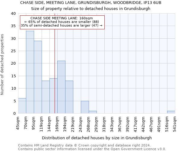 CHASE SIDE, MEETING LANE, GRUNDISBURGH, WOODBRIDGE, IP13 6UB: Size of property relative to detached houses in Grundisburgh