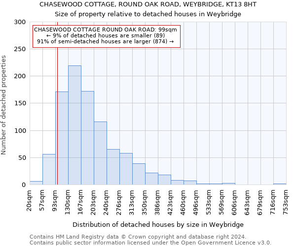 CHASEWOOD COTTAGE, ROUND OAK ROAD, WEYBRIDGE, KT13 8HT: Size of property relative to detached houses in Weybridge