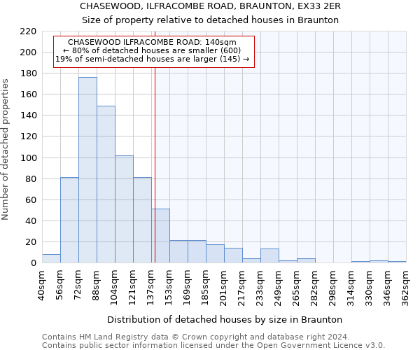 CHASEWOOD, ILFRACOMBE ROAD, BRAUNTON, EX33 2ER: Size of property relative to detached houses in Braunton