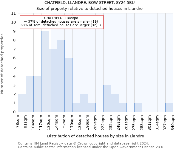 CHATFIELD, LLANDRE, BOW STREET, SY24 5BU: Size of property relative to detached houses in Llandre