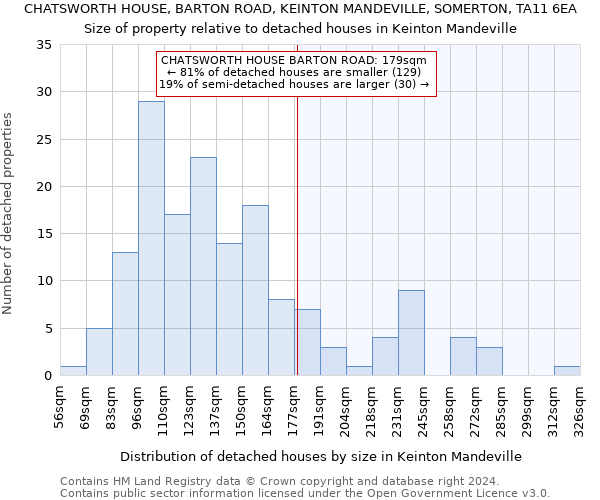 CHATSWORTH HOUSE, BARTON ROAD, KEINTON MANDEVILLE, SOMERTON, TA11 6EA: Size of property relative to detached houses in Keinton Mandeville