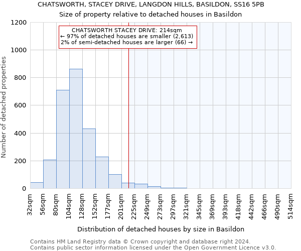 CHATSWORTH, STACEY DRIVE, LANGDON HILLS, BASILDON, SS16 5PB: Size of property relative to detached houses in Basildon