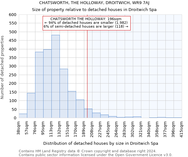 CHATSWORTH, THE HOLLOWAY, DROITWICH, WR9 7AJ: Size of property relative to detached houses in Droitwich Spa