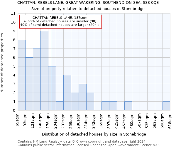 CHATTAN, REBELS LANE, GREAT WAKERING, SOUTHEND-ON-SEA, SS3 0QE: Size of property relative to detached houses in Stonebridge