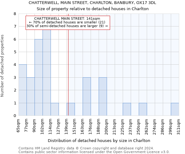 CHATTERWELL, MAIN STREET, CHARLTON, BANBURY, OX17 3DL: Size of property relative to detached houses in Charlton